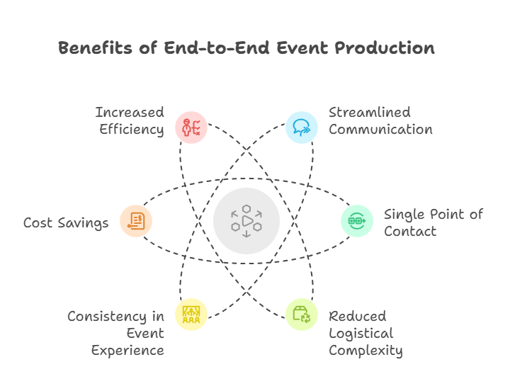 End-to-End Event Production vs. Hiring Multiple Vendors: Which Saves You Time & Cost 1 end to end event production vs. hiring multiple vendors which saves you time cost