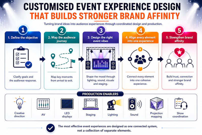Customised Event Experience Design That Builds Stronger Brand Affinity